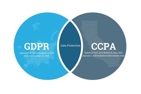A Comparison Of Gdpr And Ccpa I S Partners Compliance Advisors