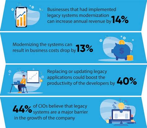 The True Value Of Legacy Systems Modernization For Businesses