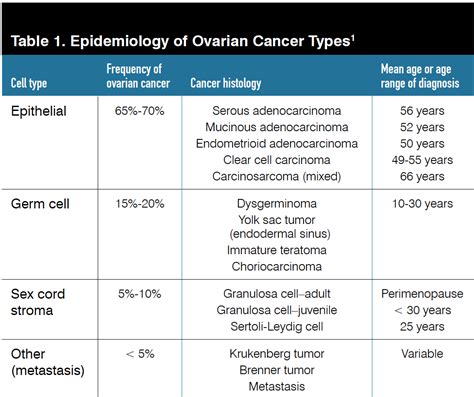 Ovarian Cancer Tumor