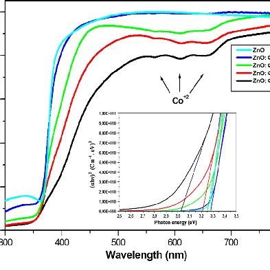 Transmittance Spectra Of Co Doped Zno Thin Films And Their Band Gaps