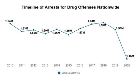 Drug Related Crime Statistics 2022 Offenses Involving Drug Use