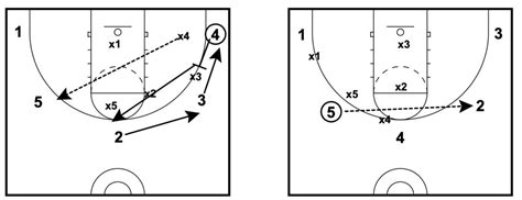 Basketball Passing Drill Passing Lanes And Patience Teach Hoops