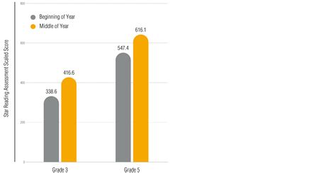 Hmh Reading Growth Measure Scores - read.iesanfelipe.edu.pe