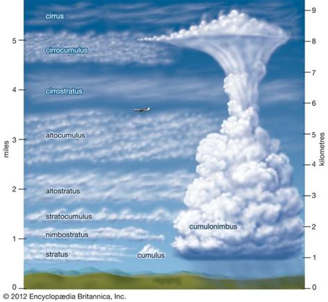 Cumulus Meteorology Britannica