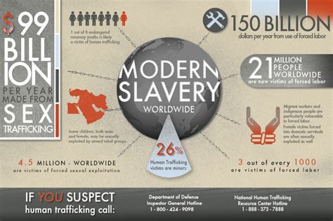 Dma Modern Slavery Infographic