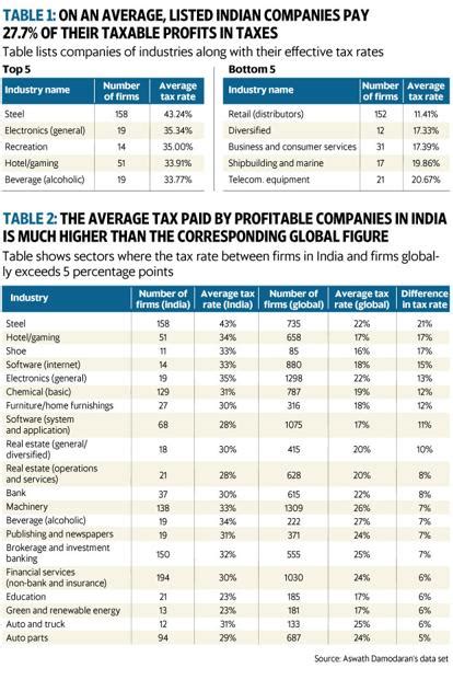 A graduated scale of rates of tax is applied to chargeable income of resident individual taxpayers, starting from 0. Budget 2018: Which industry pays the most taxes? - Livemint