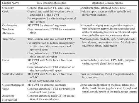 Cranial Nerves Table