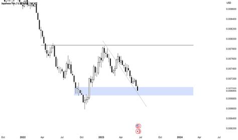 Jpy Usd Chart — Japanese Yen To Us Dollar Rate — Tradingview