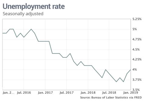 Rmb 1000 for deposits of 2 also it is 0.7 % lower than the highest rate 4.05 updated mar, 2018. The U.S. unemployment rate's long and deep decline may ...