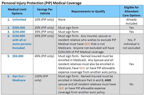Michigan pip benefits will pay for your medical bills and lost wages after you've been injured in a pip is required in michigan. Liability & PIP Options - Combined Insurance Agencies