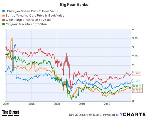A Chart You Should See Bank Stocks Thestreet