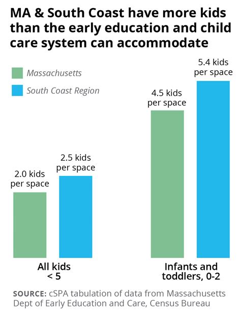 South Coast Region Trails The State In Early Education And Child Care