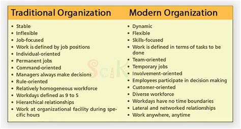 Difference Between Traditional Organisation And Modern Organisation Modern Organization