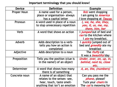 Linguistic Language Devices And Terminology Revision Sheet Teaching