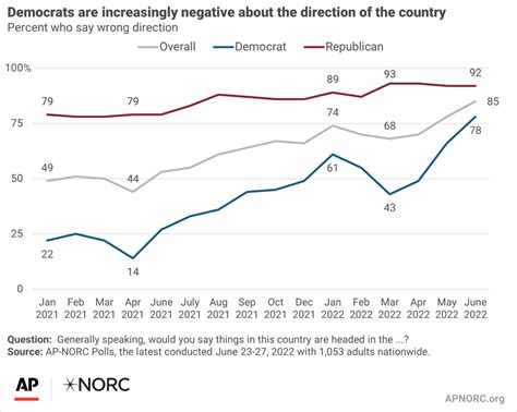 Bipartisan Dissatisfaction With The Direction Of The Country And The