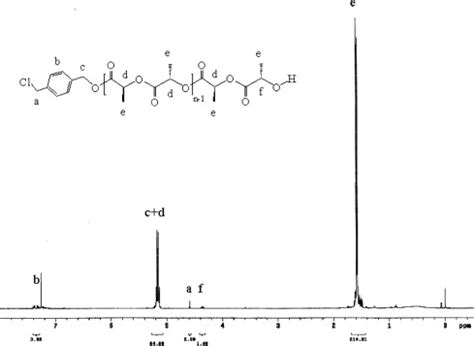 Nmrshiftdb2 is a nmr database (web database) for organic structures and their nuclear magnetic resonance (nmr) spectra. The 1H NMR spectrum of PLLA-50 in CDCl3. | Download ...