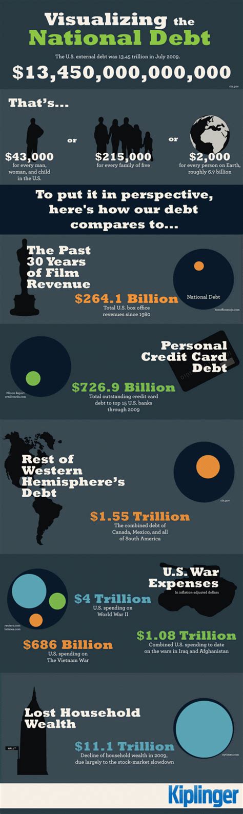 Visualizing The National Debt Infographic