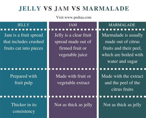 Top 11 What Is The Difference Between Jam Jelly And Preserves