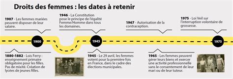 Chronologie Des Droits Des Femmes