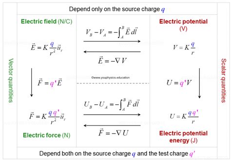 Equation Sheet For Electrostatics