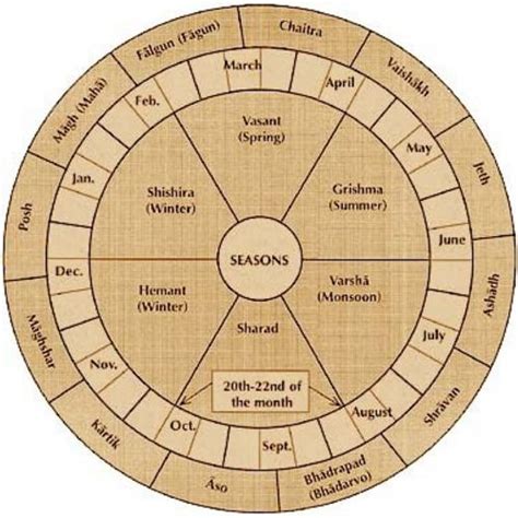 Hindu Calender Hindu Calendar Astrology Remedy Seasons