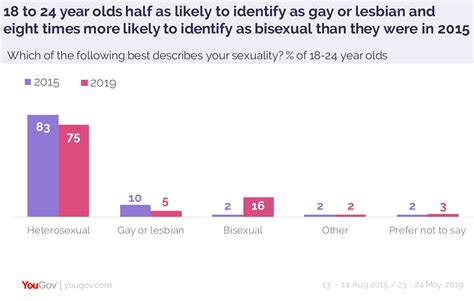One In Five Young People Identify As Gay Lesbian Or Bisexual Yougov