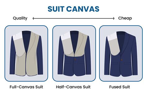 Full Canvas Vs Half Canvas Vs Fused Suit Construction
