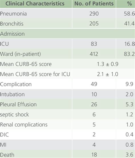 Patients Diagnosis Site Of Admission Curb 65 Score And Complications Download Scientific