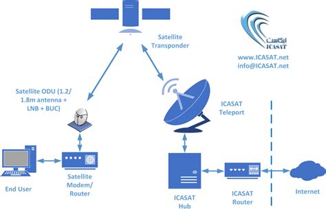 An opte project visualization of routing paths through a portion of the internet. Satellite Internet | ICASAT in english