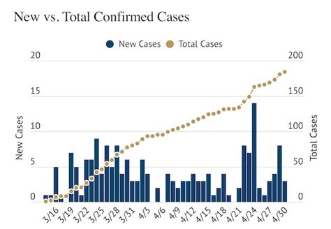 COVID 19 Update Three New Cases Reported Thursday Afternoon Nine New