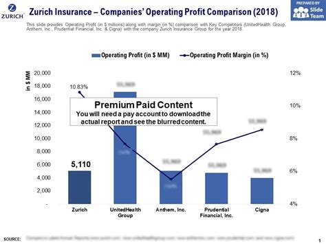 Zurich Insurance Companies Operating Profit Comparison 2018