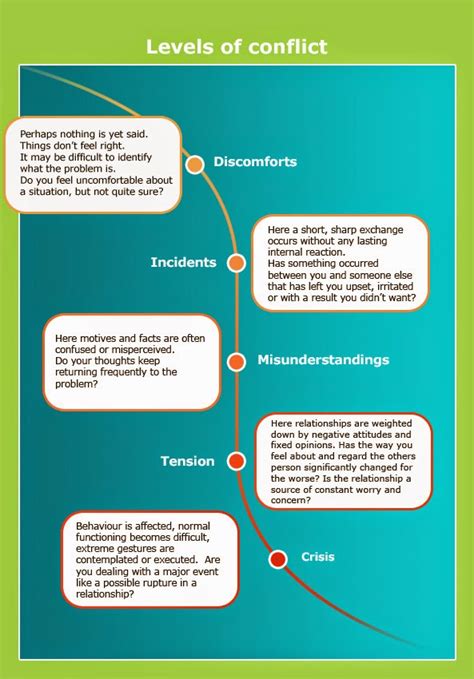 Stages For Understanding Conflict