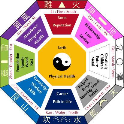 It often use as an auspicious symbol in the feng shui to symbolise authoritative power, nobility, success, divine protection, wealth and plentiful opportunities. Reader Q & A: Confused About The Types Of Feng Shui | The ...