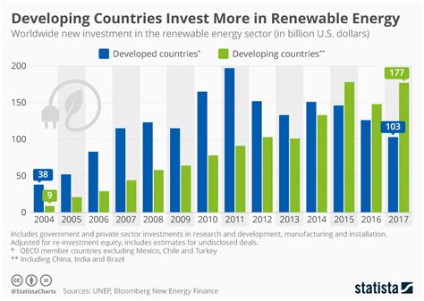 Chart Developing Countries Invest More In Renewable Energy Statista