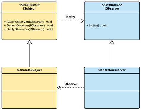 Understanding The Observer Pattern Game Development Patterns With