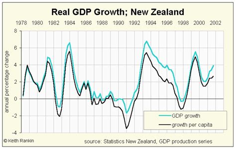 New Zealands Gdp Before And After Neoliberal Reforms Neoliberalism Works Rneoliberal