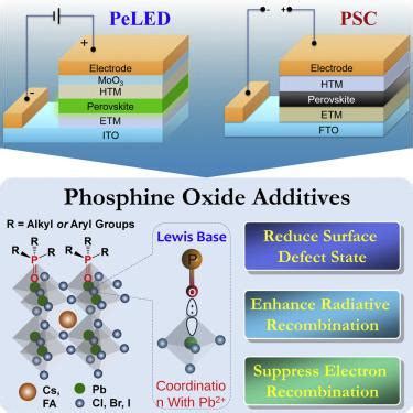 Phosphine Oxide Additives For Perovskite Light Emitting Diodes And Solar Cells Chem X Mol