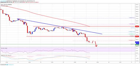 Monthly and daily opening, closing, maximum and minimum price predictions with the best technical analysis | wallet investor. Bitcoin (BTC) Price Nears Possible Short Term Bottom At $6 ...