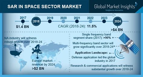 Synthetic Aperture Radar Sar In Space Sector Market Forecast 2024