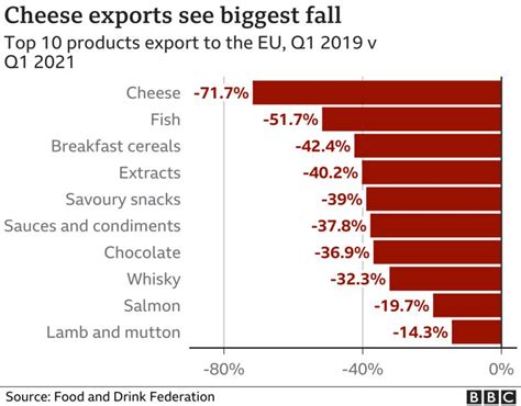 Uk Food And Drink Exports To The Eu Almost Halve In First Quarter