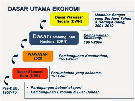 Antara faktor yang mempengaruhi kadar pengangguran di malaysia ini terjadi apabila infrastruktur didalam sesebuah negara tidak dapat dibangunkan untuk tujuan pembangunan negara kerana pendapatan negara yang tidak mencukupi untuk dibelanjakan kearah pembangunan infrastruktur. DASAR PENSWASTAAN MALAYSIA PDF