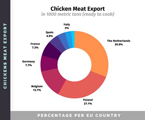 Poultry Industry Statistics 2023 Meat Egg Production Chicken Fans