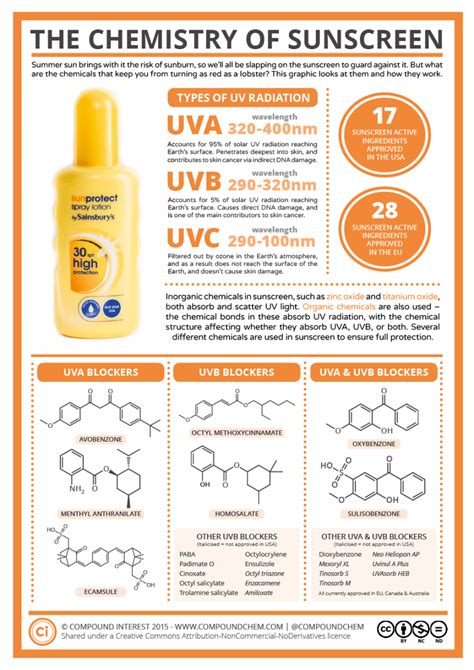 The Science Of Sunscreen And How It Protects Your Skin Compound Interest