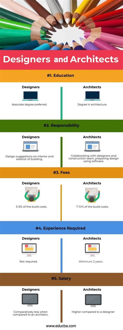 Designers And Architects Top 5 Useful Differences You Should Learn