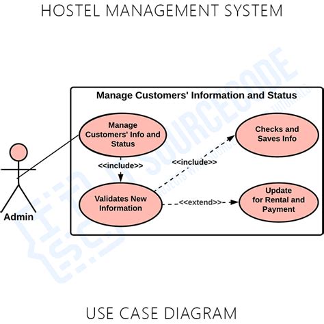 Hostel Management System Use Case Diagram Uml