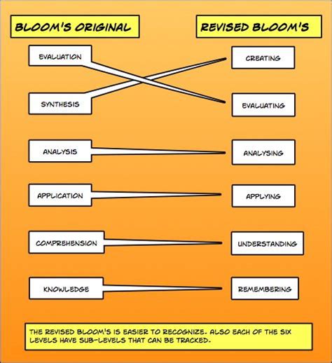 Blooms Taxonomy Revised Vs Original Education And Training Talent