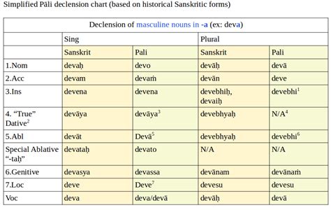A visual chart comparing Pāli masculine a stem declensions to Sanksrit