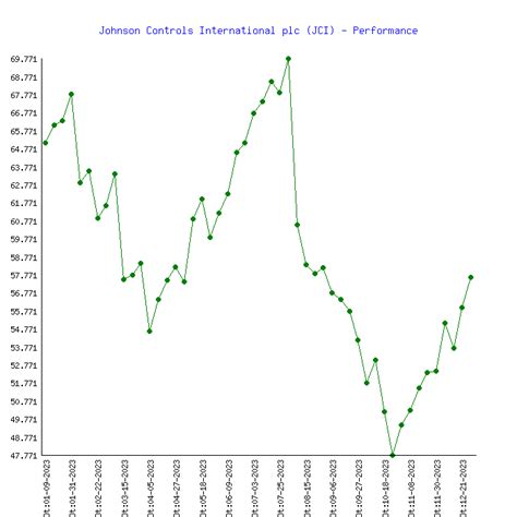 Johnson Controls International Plc Jci Stock Price And Performance 2024