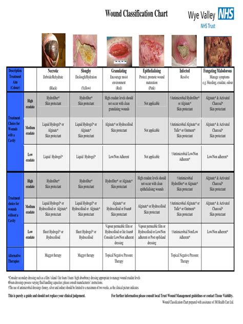 Wound Classification Chart And Wound Care Management