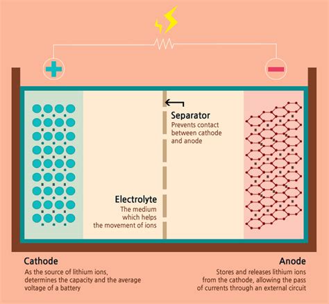 The Four Components Of Li Ion Battery